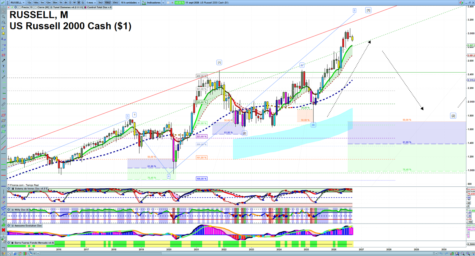 Russell 2000 monthly technical analysis chart with trend structure, support and resistance levels